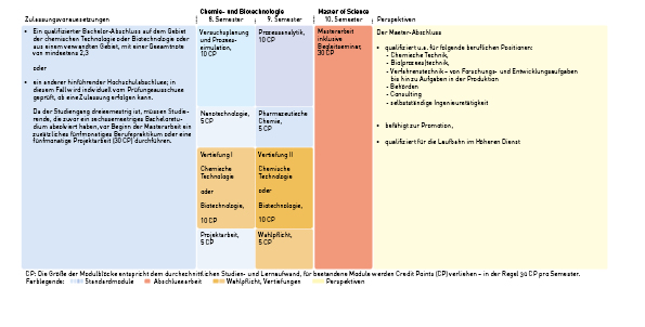 Tabelle Modul_Chemie-_und_Biotechnologie_M.Sc
