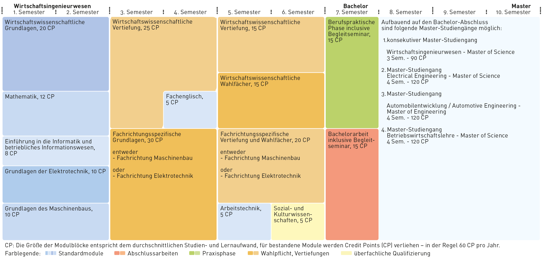 Tabelle Modul_Wirtschaftsingenieurwesen_B.Sc